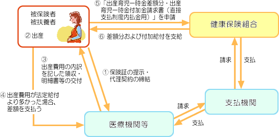 出産育児一時金直接支払制度