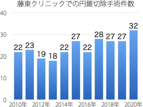 円錐切除 藤東クリニック
